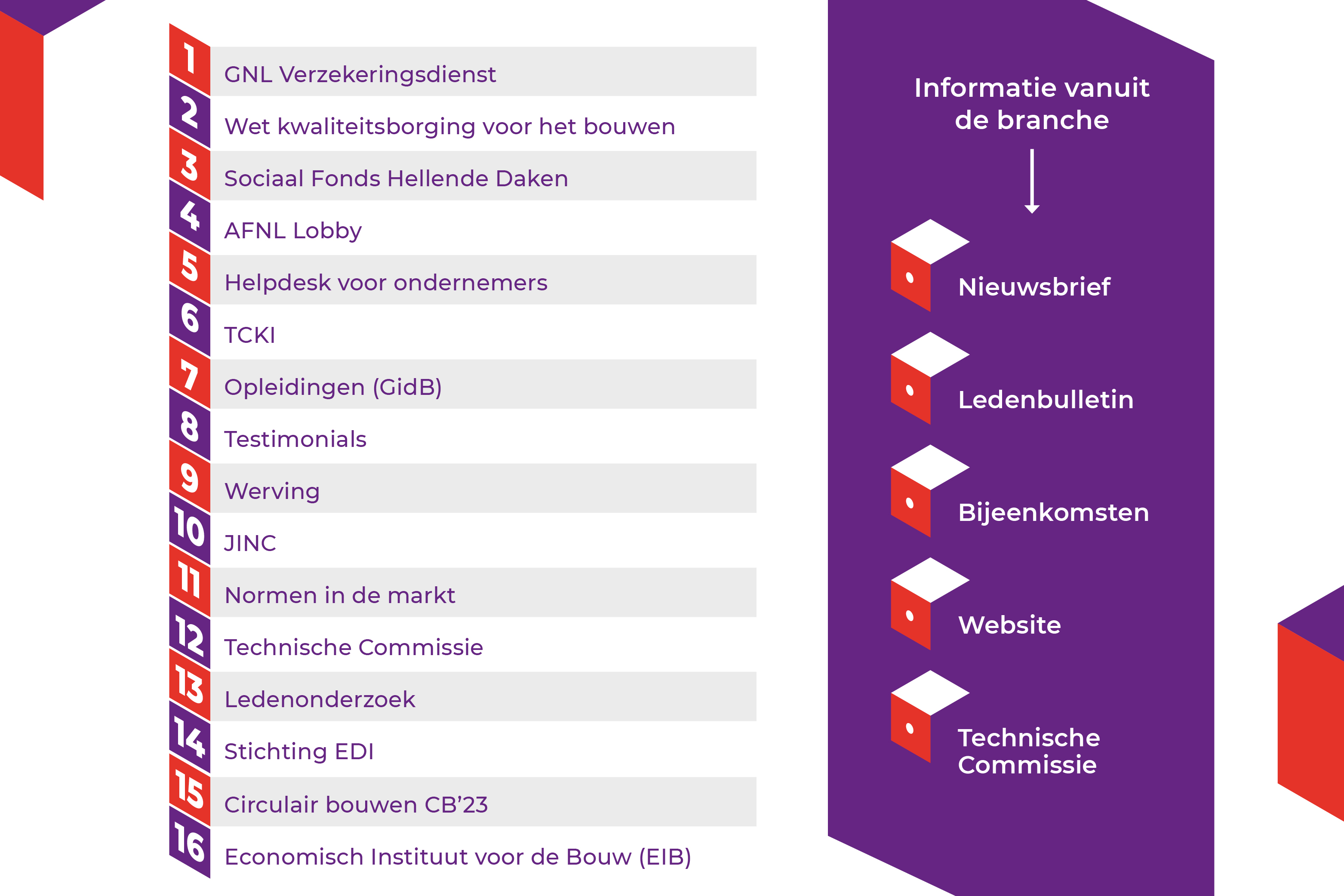 Schematische weergave van werkzaamheden GNL voor Leden